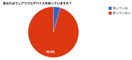 ウェアラブルデバイス普及率は4.4%　 興味がないと回答した人からは「スマートフォンで十分」との意見