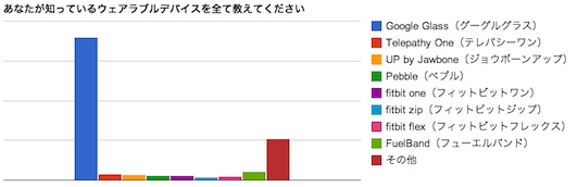 ウェアラブルデバイス普及率は4.4%　 興味がないと回答した人からは「スマートフォンで十分」との意見