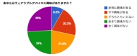 ウェアラブルデバイス普及率は4.4%　 興味がないと回答した人からは「スマートフォンで十分」との意見