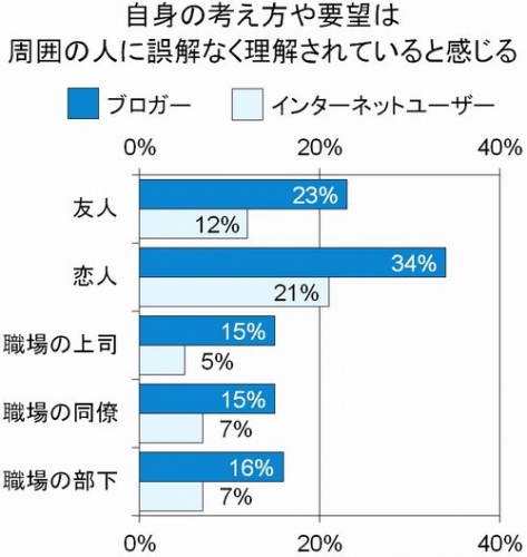 “ブログ10周年” その魅力を徹底分析 自分の主張はFacebook、Twitterよりも、ブログに 秘訣はブログのメッセージ性、ブロガーはモテ度25%増!?