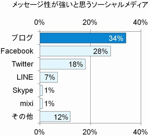 “ブログ10周年” その魅力を徹底分析 自分の主張はFacebook、Twitterよりも、ブログに 秘訣はブログのメッセージ性、ブロガーはモテ度25%増!?