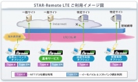 法人向け高速モバイルデータ通信サービス【ＳＴＡＲ－Ｒｅｍｏｔｅ ＬＴＥ】に新メニューを追加！