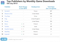 iOSのゲームダウンロード数トップパブリッシャー
