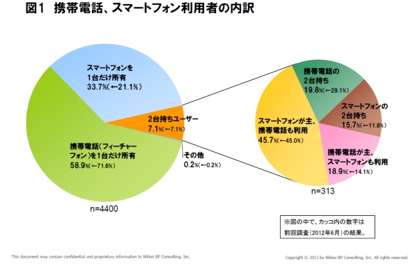 スマートフォンの国内普及率は28.2％“携帯・スマホ流通マネー”は4兆円を突破！