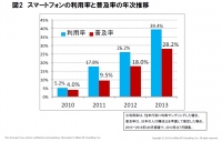 スマートフォンの国内普及率は28.2％“携帯・スマホ流通マネー”は4兆円を突破！