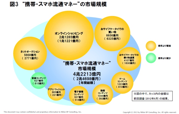 スマートフォンの国内普及率は28.2％“携帯・スマホ流通マネー”は4兆円を突破！