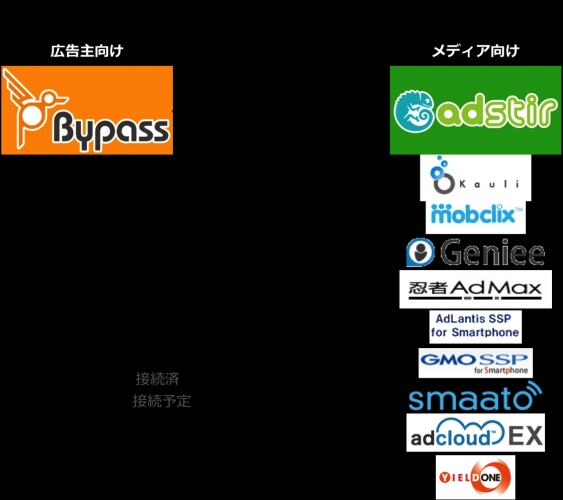 DSP『Bypass（バイパス）』、スマートフォンの広告主数が1,000社を突破