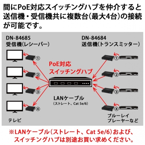 【上海問屋】ブルーレイプレーヤーやゲーム機の映像・音声を遠距離で楽しもう　Poe対応HDMIエクステンダー販売開始　