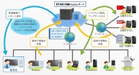 BYODに役立つスマートデバイス管理機能(MDM)を強化しIT資産管理/セキュリティ維持・管理サービス【STAR-ISM CloudOne】がバージョンアップ！