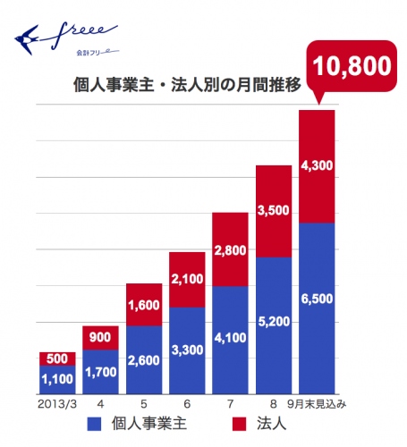 全自動のクラウド会計ソフト「freee（フリー）」の登録事業者数がサービス開始から約6ヶ月で、1万事業所を突破。