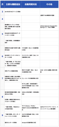 全自動のクラウド会計ソフト「freee（フリー）」の登録事業者数がサービス開始から約6ヶ月で、1万事業所を突破。