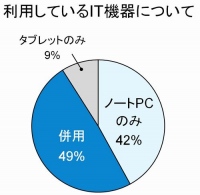 ～30%以上も効率UP!? 注目トレンド・“カフェワーカー”～　スマートな時間活用がウリ！ “ノートPC & タブレット”で快適カフェワーク