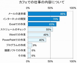 ～30%以上も効率UP!? 注目トレンド・“カフェワーカー”～　スマートな時間活用がウリ！ “ノートPC & タブレット”で快適カフェワーク