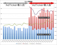 クリック数推移