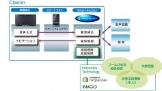 スマートデジタルアシスタント技術でおなじみのイナゴ株式会社、クラリオン(株)に次世代カーナビ向け自然対話技術を提供