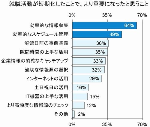 タブレットで合格率UP!? 就活の最新トレンドを紹介～