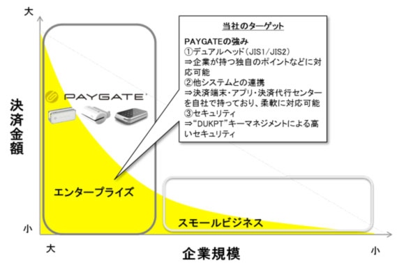 ロイヤルゲート、産業革新機構と総額10億円の投資契約を締結