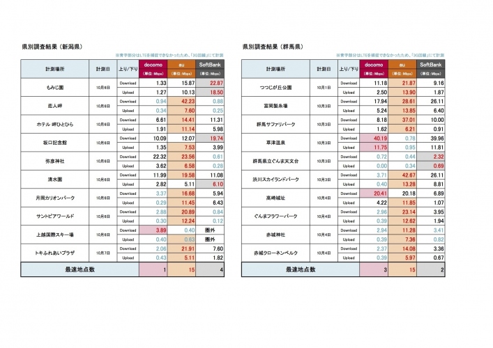 新iPhoneが、秋の観光スポットで最もサクサク使えるキャリアは？北関東・甲信越にて「新iPhone(iPhone 5c)の通信速度に関するフィールドリサーチ」を実施