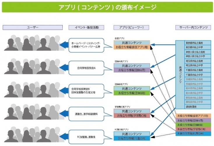 業界初！私立学校が受験生とそのご父母にWebチラシを届けられる環境を学習塾とともに構築