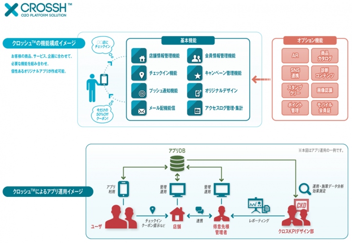 博報堂グループの分析データと連動する O2Oアプリプラットフォームが登場！博報堂プロダクツとIN VOGUE、「CROSSH(TM)」を共同開発