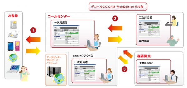 『第14回コールセンター/ＣＲＭ デモ＆コンファレンス2013 in 東京』にて 『デコールCC.CRM WebEdition』を展示・ご紹介します。