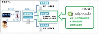 イナゴ(株)の自然対話型エージェントシステム「netpeople」を 富士通テン(株)の最新カーナビゲーションシステムが採用