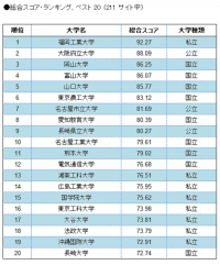 日経BPコンサルティング調べ　「全国大学サイト・ユーザビリティ調査 2013/2014」10月31日発行・発売　大学Webサイトの使いやすさ1位は福岡工業大学―― スマートフォン対応の大学は5割、うち1割は「メニューページだけ」 ――