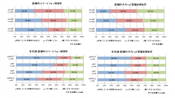 ケアネット、医師1,000人にスマートデバイスの利用状況を調査医師の4割がタブレットを所有、年代を問わず利用者が急増