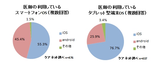 ケアネット、医師1,000人にスマートデバイスの利用状況を調査医師の4割がタブレットを所有、年代を問わず利用者が急増