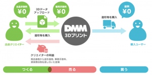 「DMM ３Ｄプリント」、『クリエイターズマーケット』正式版、『オリジナルスマートフォンケース作成サービス』を同時公開