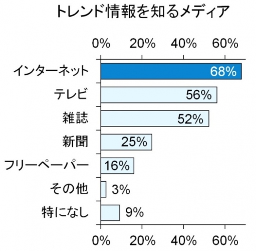 スマホ拡大で変化する、トレンド女子の情報源とは!? 牛窪恵氏に聞くポイントは、“フィルター”＆“クリップ” 求められる、情報の選択と管理… オススメアプリを紹介