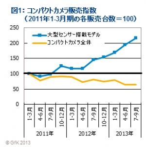 GfK Japan調べ：コンパクトカメラの販売動向