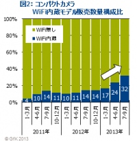 GfK Japan調べ：コンパクトカメラの販売動向