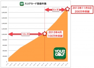 「YOUR GOLF」ゴルフのスコアデータ登録件数200万件突破！