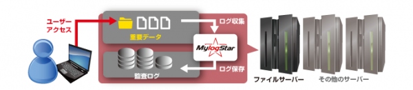 新製品「MylogStar FileServer」を2013年11月6日より販売開始。低コストで導入可能なファイルサーバー向けアクセスログ管理ソフトウェア。