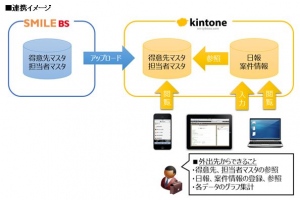 ≪OSKの中堅企業向け基幹システム「SMILE BS」とサイボウズの業務アプリ構築クラウド「kintone」が連携≫