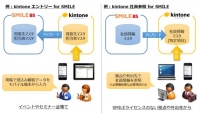 ≪OSKの中堅企業向け基幹システム「SMILE BS」とサイボウズの業務アプリ構築クラウド「kintone」が連携≫