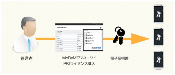 MDMサービス「MoDeM」、クライアント証明書の発行・管理機能を追加