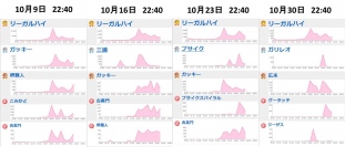 BIGLOBEが10月のTwitter利用動向を発表～毎週水曜22時台は「リーガルハイ」がワードランキングをほぼ独占～