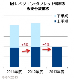 図1 パソコン＋タブレット端末の販売台数推移