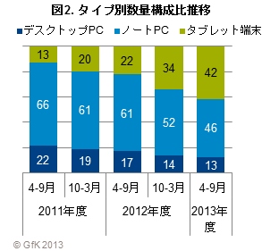 GfK Japan調べ：2013年度上半期 パソコン、タブレット端末販売動向