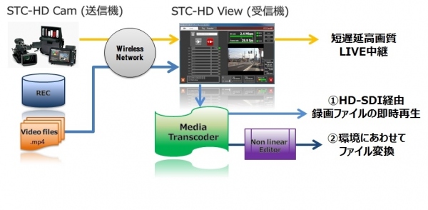 ソリトン、モバイル動画伝送“Smart-telecasterHD”の新バージョン発表　IPモバイル中継のワークフローを改善する新機能をInterBEEで紹介