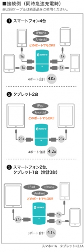 複数のiPhone、iPadを純正アダプタの約半分の時間でフル充電。インターネットショップ「zerone」から、急速充電対応USB充電器を販売開始。