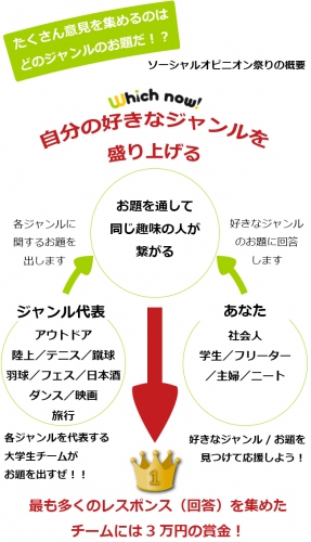 Which now ! 正式リリース記念、第一弾イベント！ 新しい発見とつながりを１０倍加速、１０ジャンルの学生団体による「ソーシャルオピニオン祭り」開催！