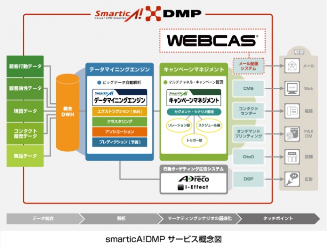 ALBERT、「smarticA!DMP」とエイジアの「WEBCAS e-mail」を連係