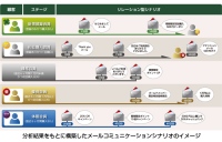 ALBERT、「smarticA!DMP」とエイジアの「WEBCAS e-mail」を連係