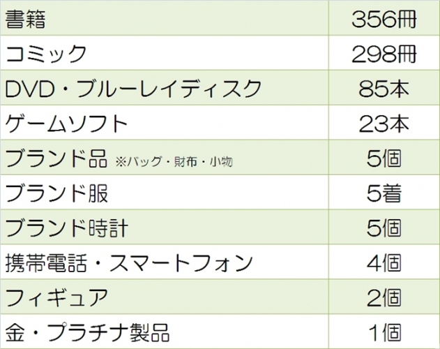 「ネットオフ 宅配買取サービス」で大掃除をしながら臨時収入!? 2012年度の最高“臨時収入”額は50万円以上にも！