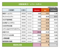 都内人気スポットではauが最速！年末年始の都内人気スポットで新iPhoneの通信速度を調査