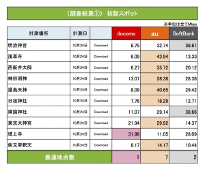 調査結果1 初詣スポット