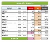 都内人気スポットではauが最速！年末年始の都内人気スポットで新iPhoneの通信速度を調査